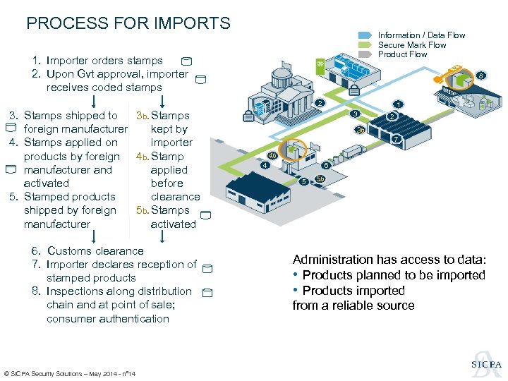PROCESS FOR IMPORTS Information / Data Flow Secure Mark Flow Product Flow 1. Importer