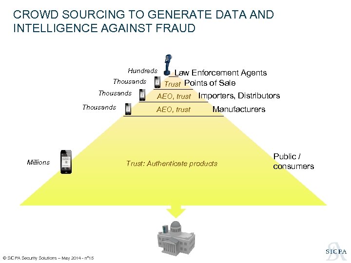 CROWD SOURCING TO GENERATE DATA AND INTELLIGENCE AGAINST FRAUD Hundreds Thousands Millions © SICPA