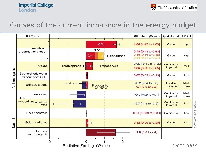 Causes of the current imbalance in the energy budget IPCC 2007 