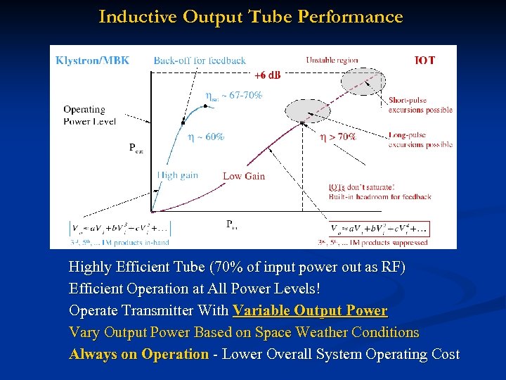 Inductive Output Tube Performance Highly Efficient Tube (70% of input power out as RF)