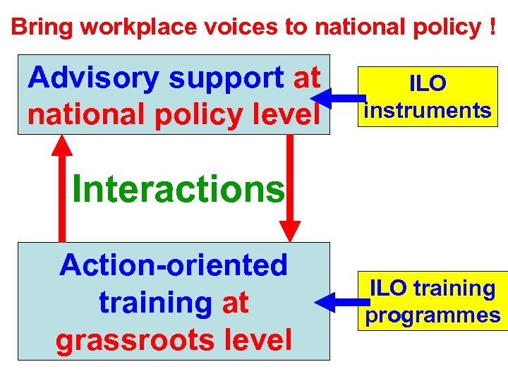 Bring workplace voices to national policy ! Advisory support at national policy level ILO