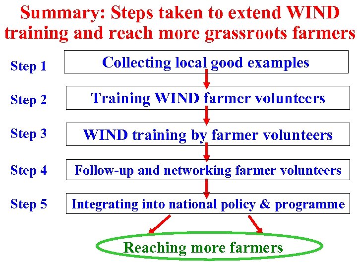 Summary: Steps taken to extend WIND training and reach more grassroots farmers Step 1