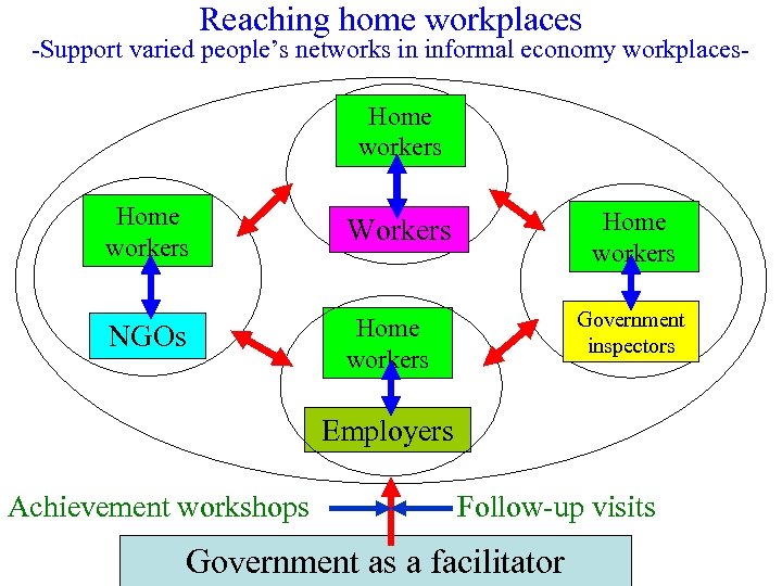Reaching home workplaces -Support varied people’s networks in informal economy workplaces. Home workers Workers