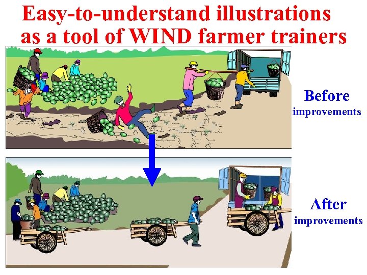 Easy-to-understand illustrations　　　 as a tool of WIND farmer trainers Before improvements After improvements 