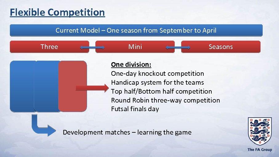 Flexible Competition Current Model – One season from September to April Three Mini Seasons