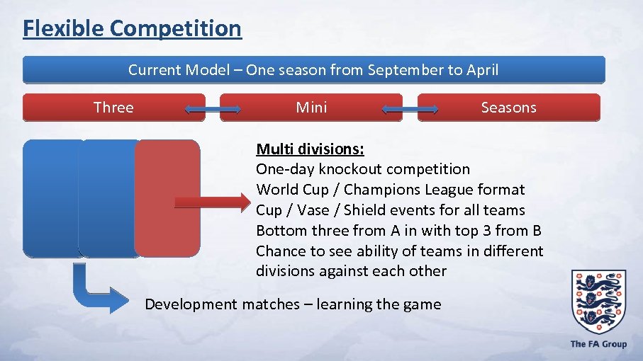 Flexible Competition Current Model – One season from September to April Three Mini Seasons
