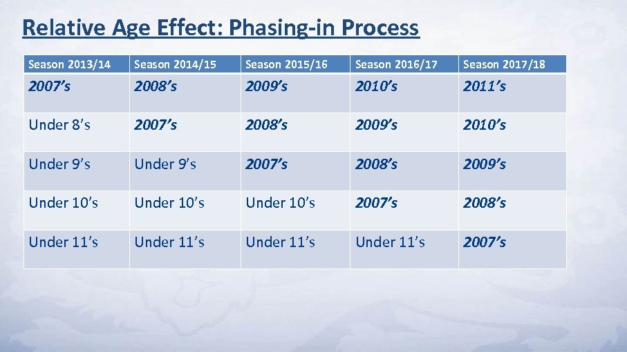 Relative Age Effect: Phasing-in Process Season 2013/14 Season 2014/15 Season 2015/16 Season 2016/17 Season