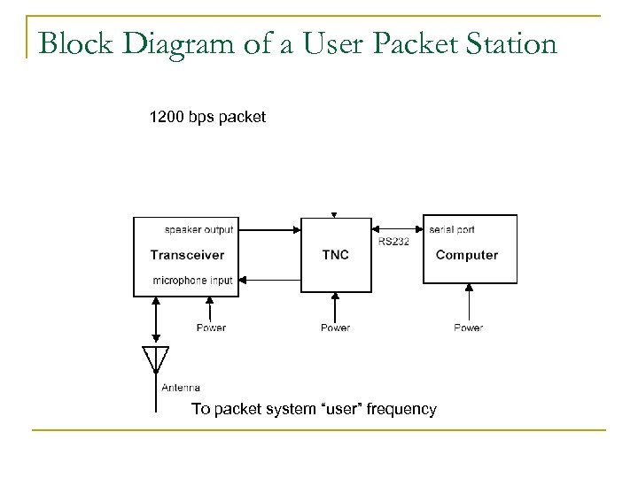 Block Diagram of a User Packet Station 1200 bps packet To packet system “user”