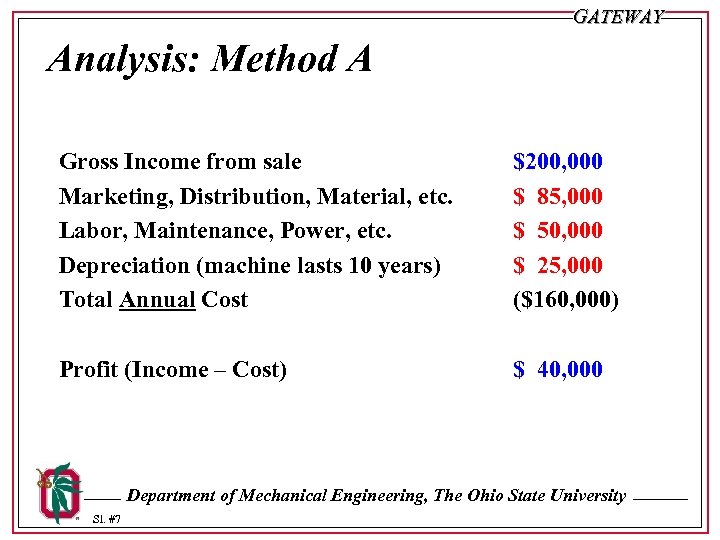 GATEWAY Analysis: Method A Gross Income from sale Marketing, Distribution, Material, etc. Labor, Maintenance,