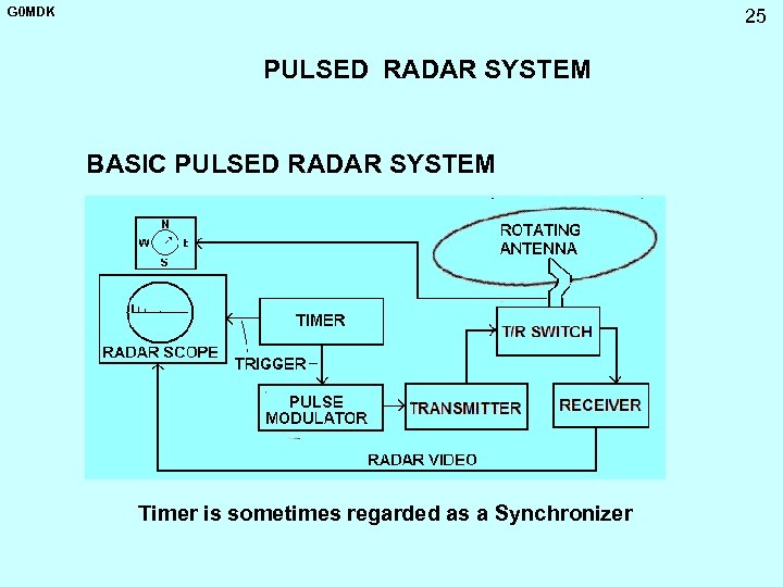 G 0 MDK 25 PULSED RADAR SYSTEM BASIC PULSED RADAR SYSTEM Timer is sometimes