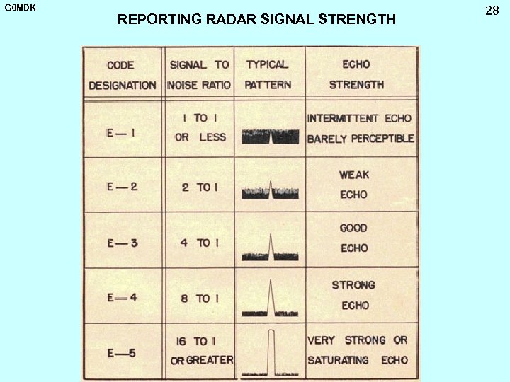 G 0 MDK REPORTING RADAR SIGNAL STRENGTH 28 