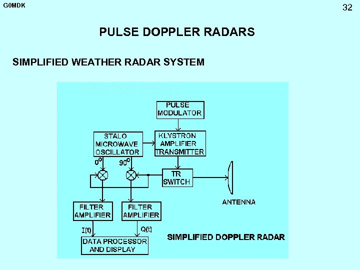 G 0 MDK 32 PULSE DOPPLER RADARS SIMPLIFIED WEATHER RADAR SYSTEM 