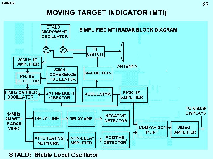 G 0 MDK 33 MOVING TARGET INDICATOR (MTI) STALO: Stable Local Oscillator 
