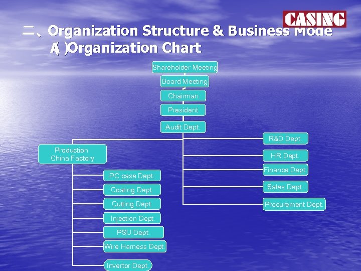 二、Organization Structure & Business Mode 　　（ Organization Chart A） Shareholder Meeting Board Meeting Chairman