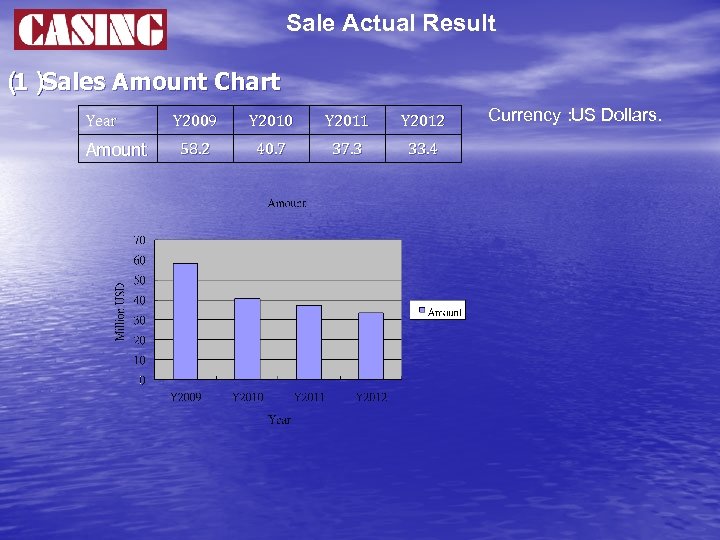 Sale Actual Result （） 1 Sales Amount Chart Year Amount Y 2009 Y 2010
