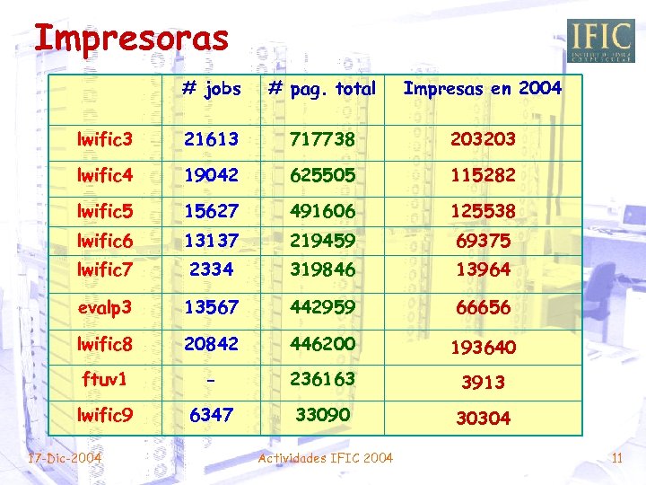 Impresoras # jobs # pag. total Impresas en 2004 lwific 3 21613 717738 203203
