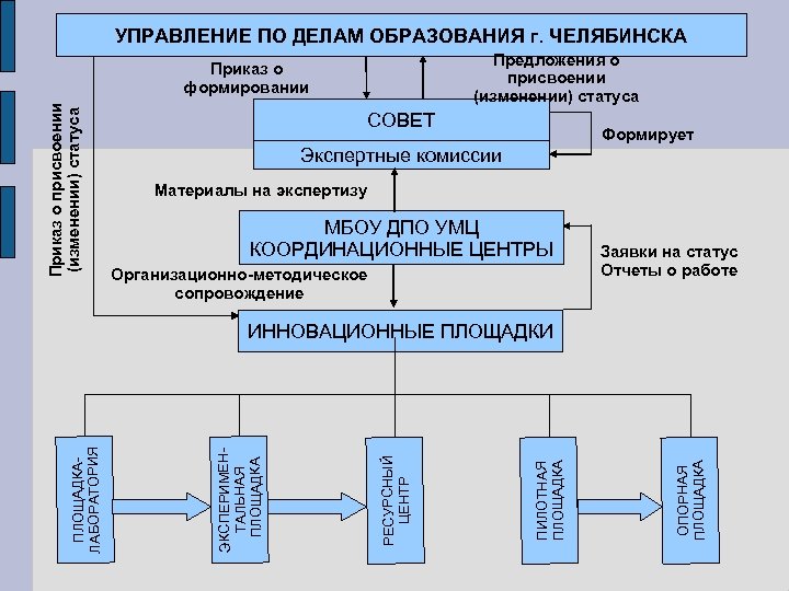 УПРАВЛЕНИЕ ПО ДЕЛАМ ОБРАЗОВАНИЯ г. ЧЕЛЯБИНСКА Предложения о присвоении (изменении) статуса Приказ о формировании