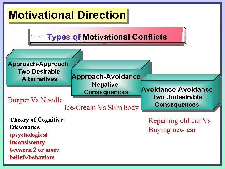 Motivational Direction Types of Motivational Conflicts Approach-Approach Two Desirable Approach-Avoidance Alternatives Negative Avoidance-Avoidance Consequences