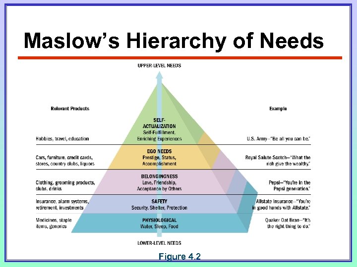 Maslow’s Hierarchy of Needs Figure 4. 2 
