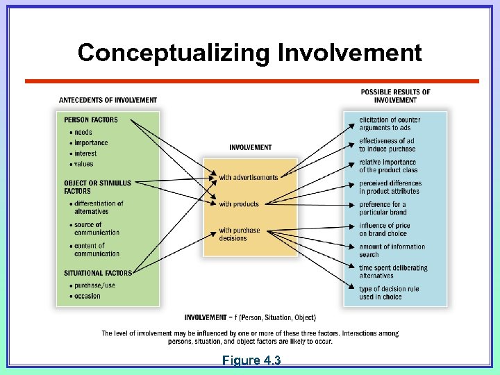 Conceptualizing Involvement Figure 4. 3 