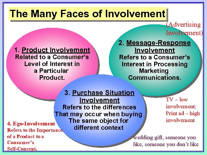 The Many Faces of Involvement 1. Product Involvement Related to a Consumer’s Level of