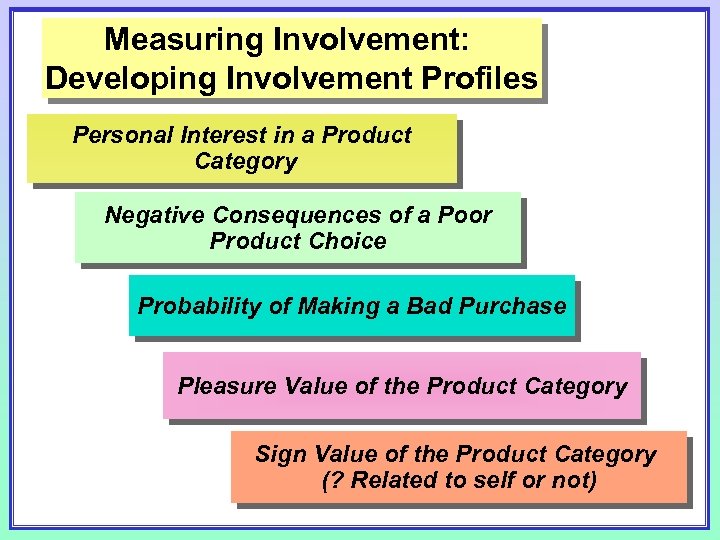 Measuring Involvement: Developing Involvement Profiles Personal Interest in a Product Category Negative Consequences of