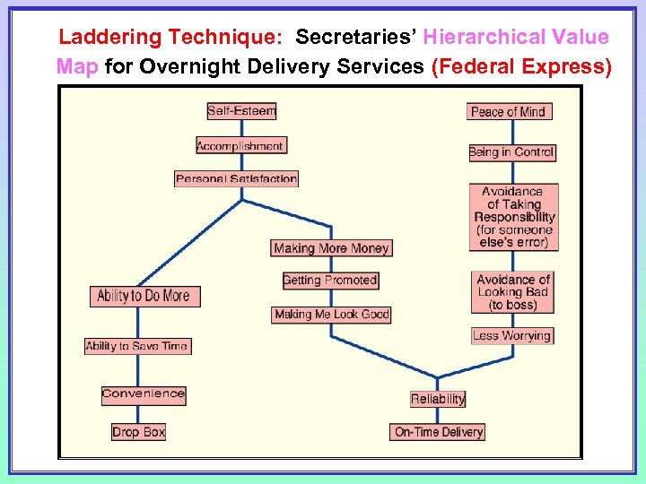 Laddering Technique: Secretaries’ Hierarchical Value Map for Overnight Delivery Services (Federal Express) 