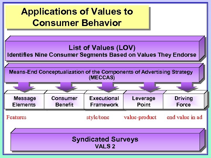Applications of Values to Consumer Behavior List of Values (LOV) Identifies Nine Consumer Segments