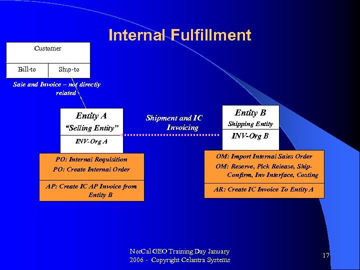 Internal Fulfillment Customer Bill-to Ship-to Sale and Invoice – not directly related Entity A