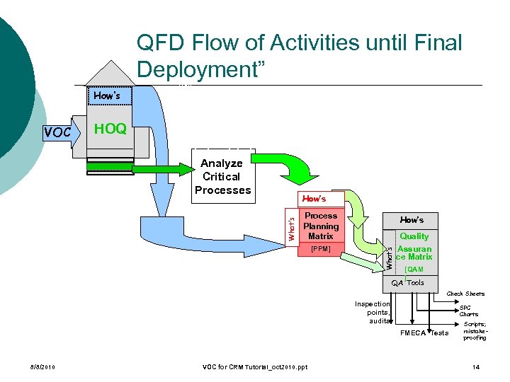 QFD Flow of Activities until Final Deployment” VOC HOQ VSM FMEA Operations/ Financial Analysis