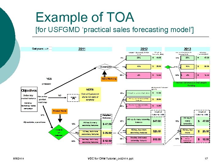 Example of TOA [for USFGMD ‘practical sales forecasting model’] 8/8/2010 VOC for CRM Tutorial_oct