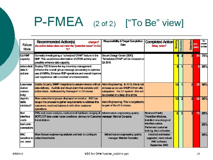 P-FMEA 8/8/2010 (2 of 2) [“To Be” view] VOC for CRM Tutorial_oct 2010. ppt