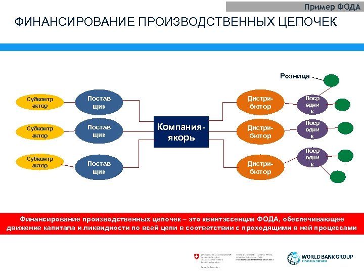 Пример ФОДА ФИНАНСИРОВАНИЕ ПРОИЗВОДСТВЕННЫХ ЦЕПОЧЕК Розница Субконтр актор Постав щик Дистрибютор Компанияякорь Поср едни