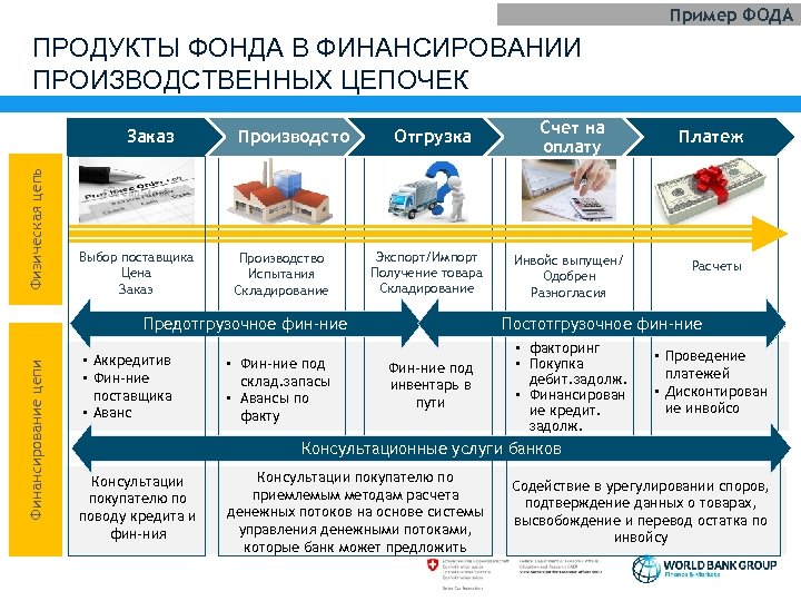 Пример ФОДА ПРОДУКТЫ ФОНДА В ФИНАНСИРОВАНИИ ПРОИЗВОДСТВЕННЫХ ЦЕПОЧЕК Физическая цепь Заказ Выбор поставщика Цена