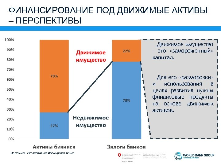 ФИНАНСИРОВАНИЕ ПОД ДВИЖИМЫЕ АКТИВЫ – ПЕРСПЕКТИВЫ Движимое имущество – это «замороженный» капитал. Для его