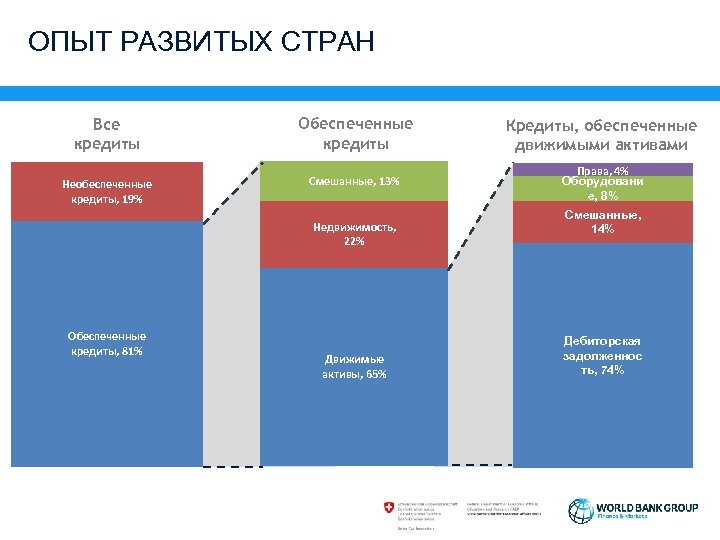 ОПЫТ РАЗВИТЫХ СТРАН Все кредиты Обеспеченные кредиты Кредиты, обеспеченные движимыми активами Необеспеченные кредиты, 19%