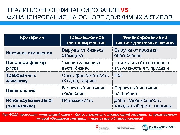 ТРАДИЦИОННОЕ ФИНАНСИРОВАНИЕ VS ФИНАНСИРОВАНИЯ НА ОСНОВЕ ДВИЖИМЫХ АКТИВОВ Критериии Традиационное финансирование Финансирование на основе
