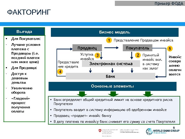 Пример ФОДА ФАКТОРИНГ Выгода § Для Покупателя: - Лучшие условия платежа с Продавцом (i.