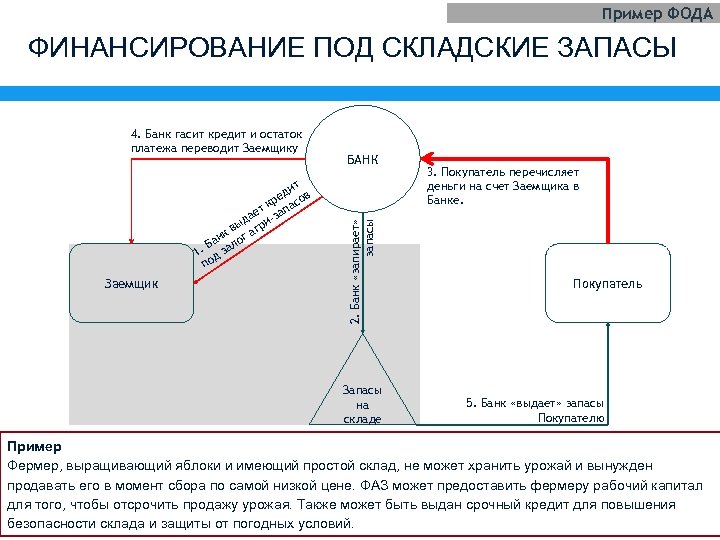 Пример ФОДА ФИНАНСИРОВАНИЕ ПОД СКЛАДСКИЕ ЗАПАСЫ ит ед сов кр а ет -зап да