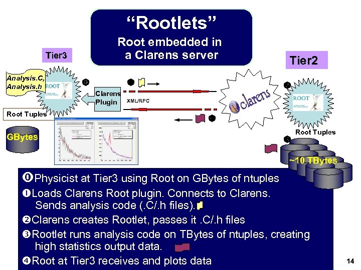 “Rootlets” Root embedded in a Clarens server Tier 3 Analysis. C, Analysis. h Root