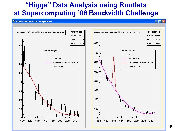 “Higgs” Data Analysis using Rootlets at Supercomputing ’ 06 Bandwidth Challenge 15 