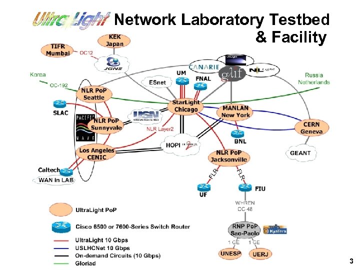 Ultra. Light Network Laboratory Testbed & Facility 3 