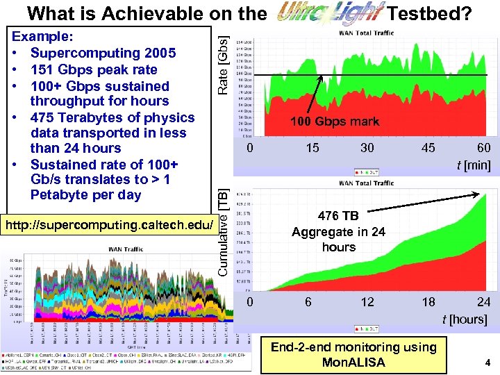 http: //supercomputing. caltech. edu/ 100 Gbps mark 0 Cumulative [TB] Example: • Supercomputing 2005