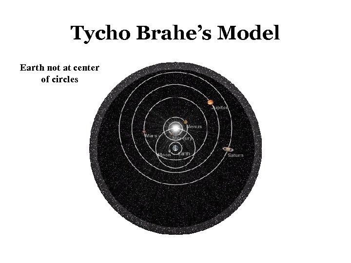 Tycho Brahe’s Model Earth not at center of circles 