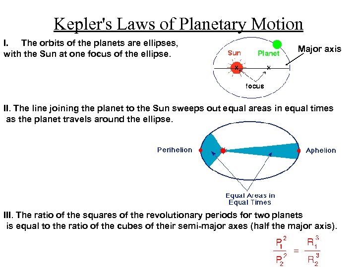 Kepler's Laws of Planetary Motion I. The orbits of the planets are ellipses, with