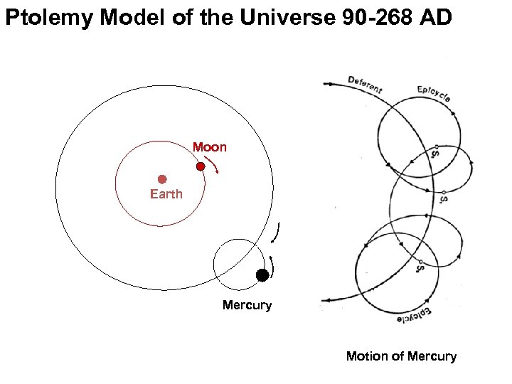Ptolemy Model of the Universe 90 -268 AD Moon Earth Mercury Motion of Mercury