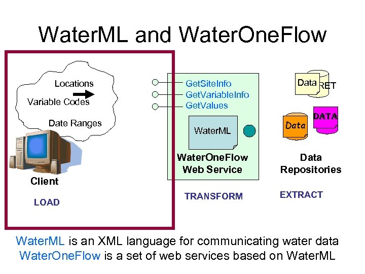 Water. ML and Water. One. Flow Locations Variable Codes Get. Site. Info Get. Variable.