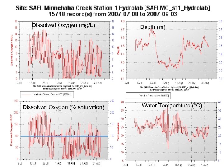 Dissolved Oxygen (mg/L) Dissolved Oxygen (% saturation) Depth (m) Water Temperature (°C) 