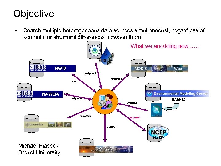 Objective • Search multiple heterogeneous data sources simultaneously regardless of semantic or structural differences
