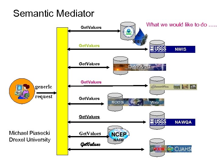 Semantic Mediator What we would like to do …. . Get. Values NWIS Get.